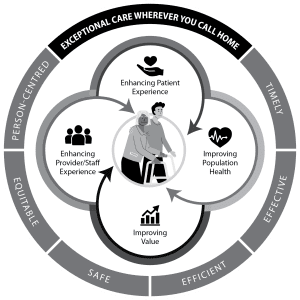 Quality Framework Circle