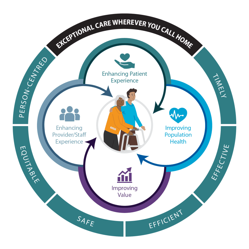 Quality Framework | Ontario Health atHome