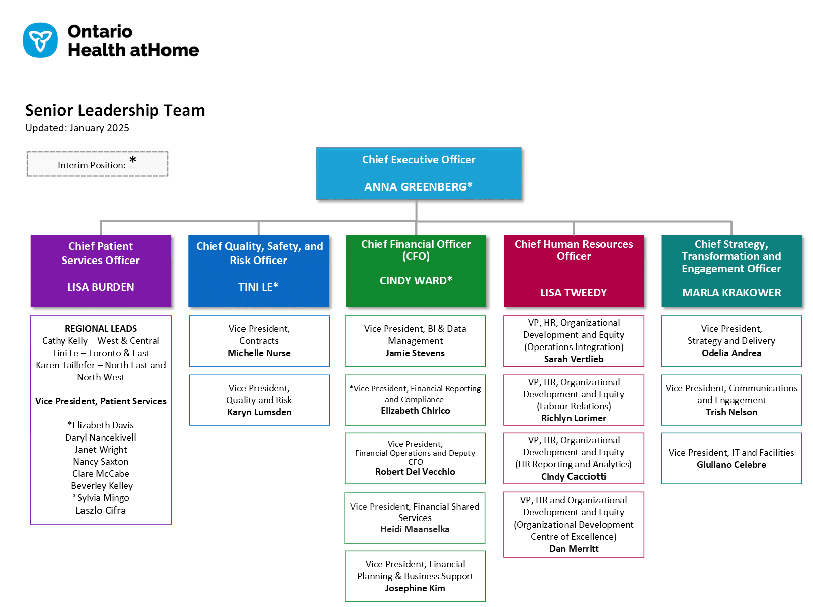 Senior Leadership Team Org Chart